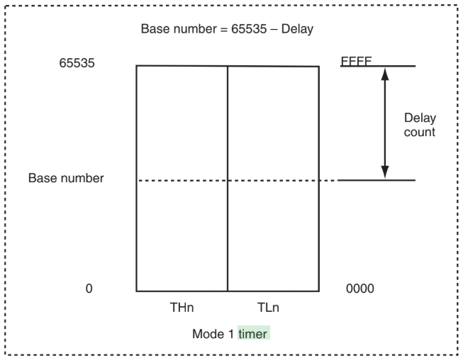 8051 Timer Delay Calculation