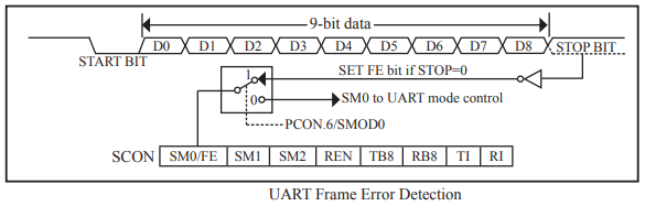 Frame Error Detection