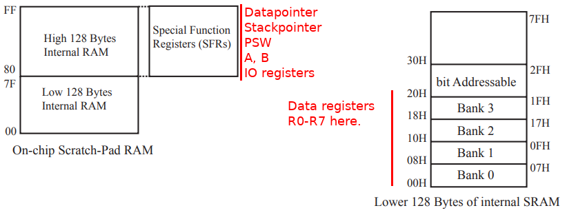8051 Memory Map