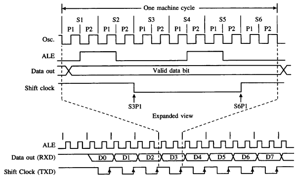 UART Mode 0 Clocking