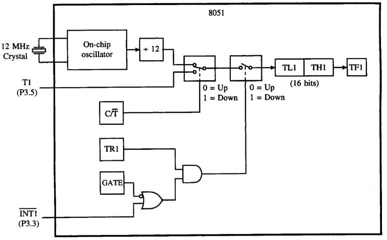 8051 Timer Block Diagram