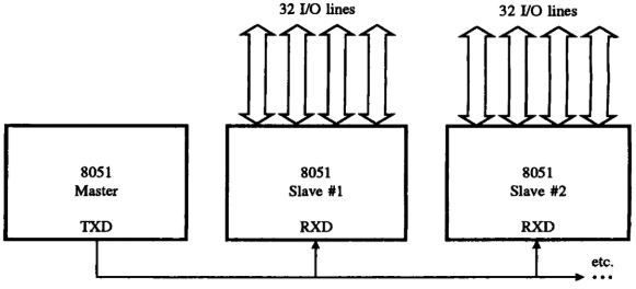 UART Multiprocessor Communication