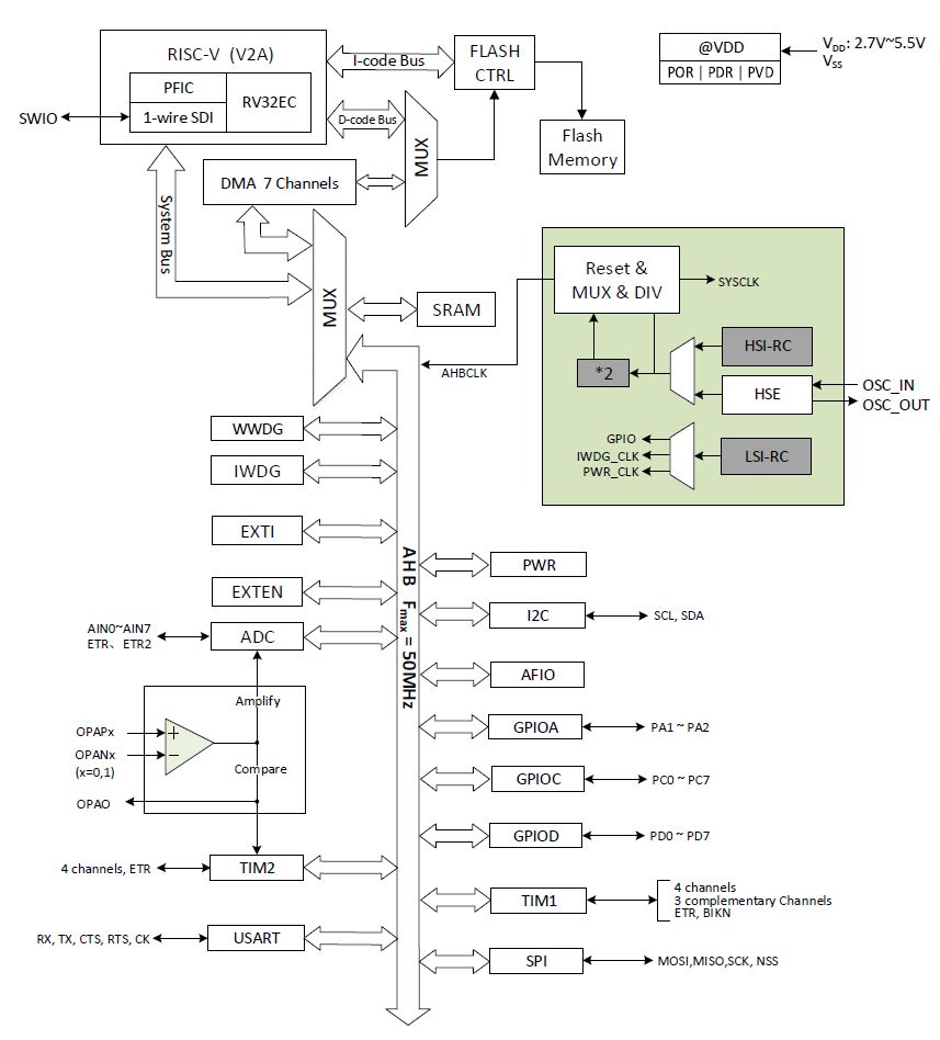 CH32V003 Block Diagram