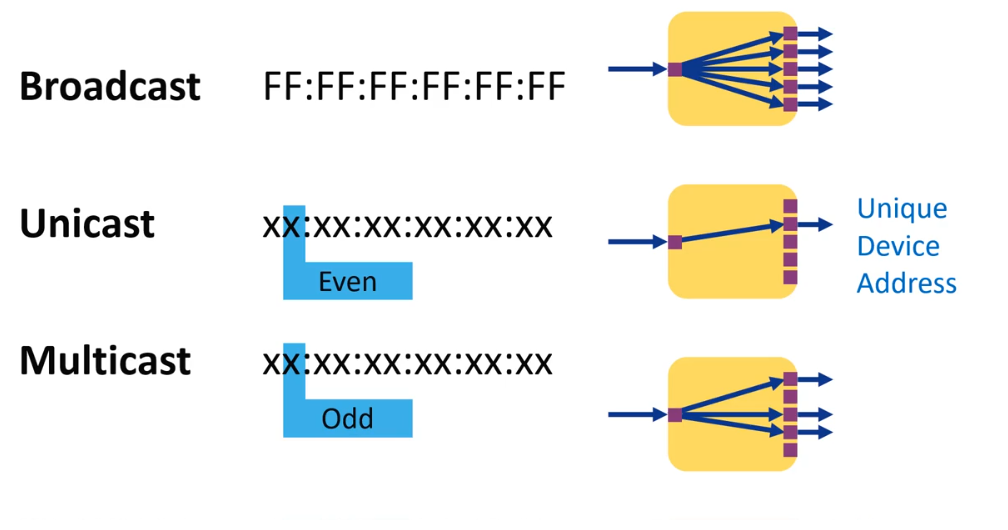 Diagram of Ethernet unicast, broadcast and multicast MAC address forms