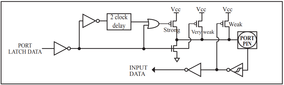 Quasi-Bidirectional GPIO Diagram