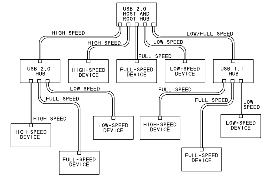 USB Topology, Axelson