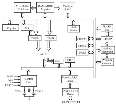 8051 Architecture