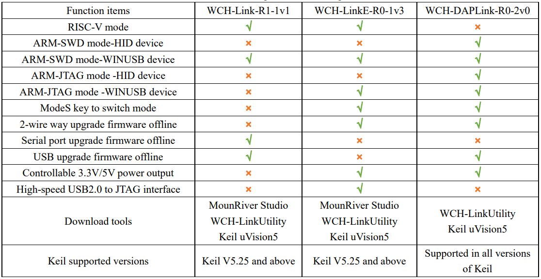 WCH Link Debug Features